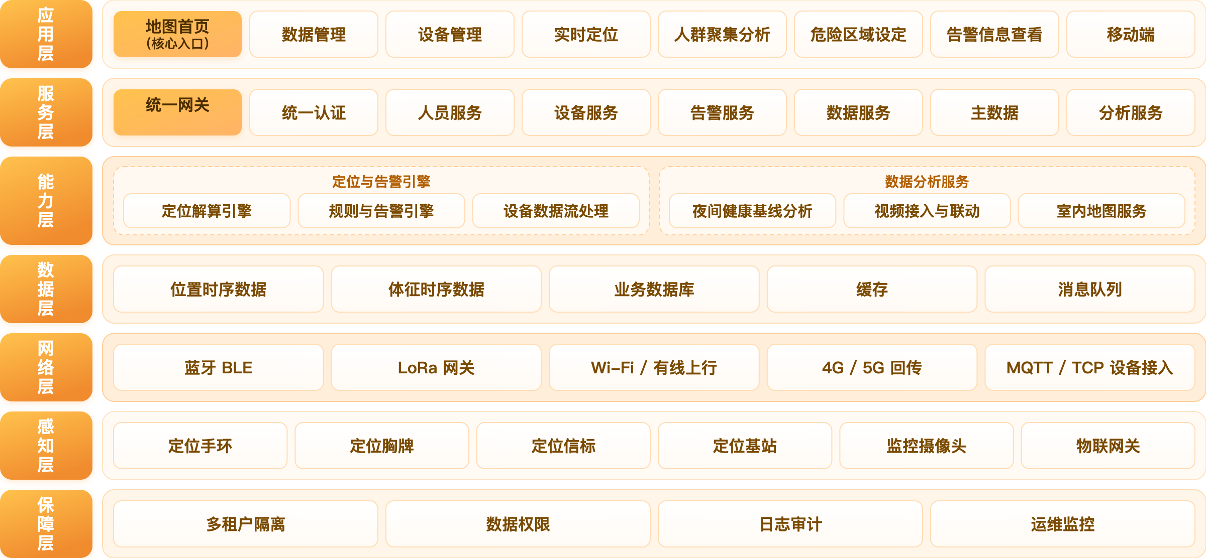 养老院智慧管理系统总体架构图：自下而上为感知层、网络层、数据层、能力层、服务层与应用层